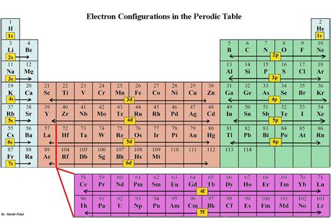 What element has the electron configuration .